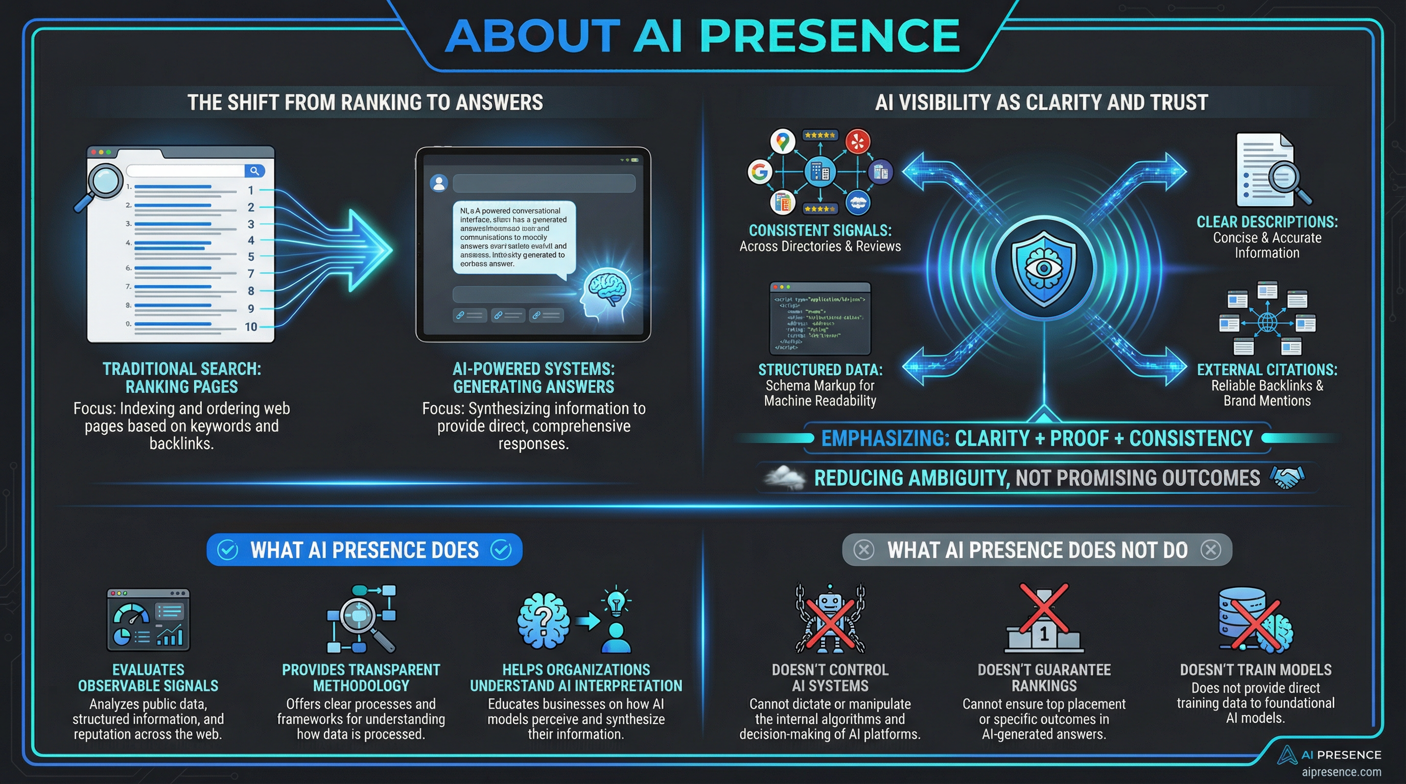 About AI Presence: The shift from ranking to answers, AI visibility as clarity and trust, and what AI Presence does and does not do