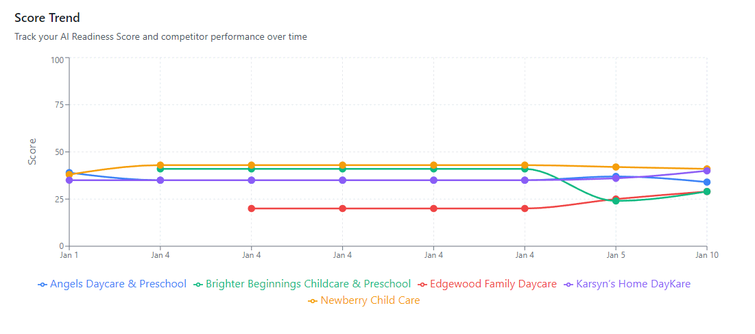 Score Trend: Track your AI Readiness Score and competitor performance over time