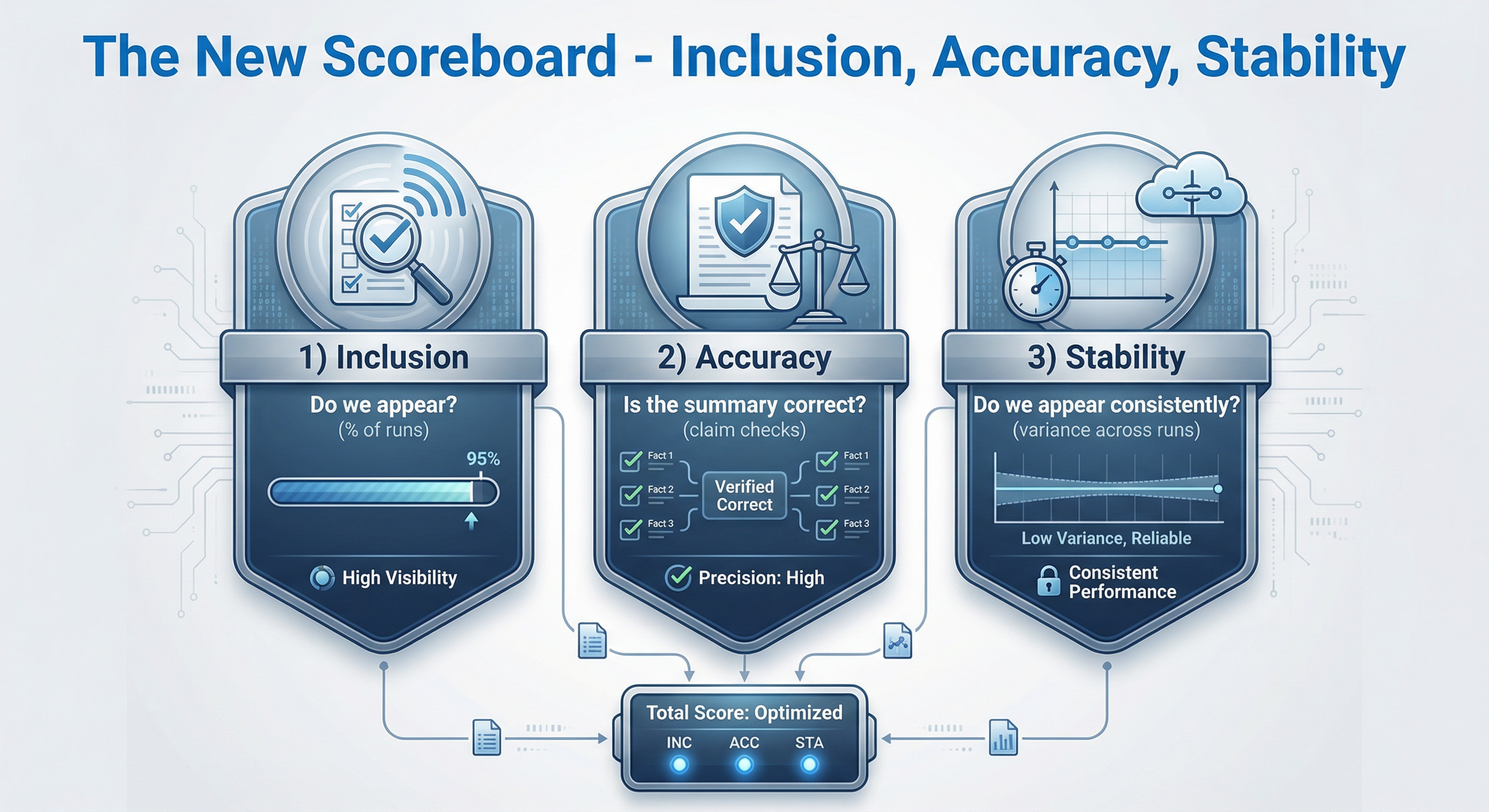 Inclusion, Accuracy, Stability: The New Scoreboard