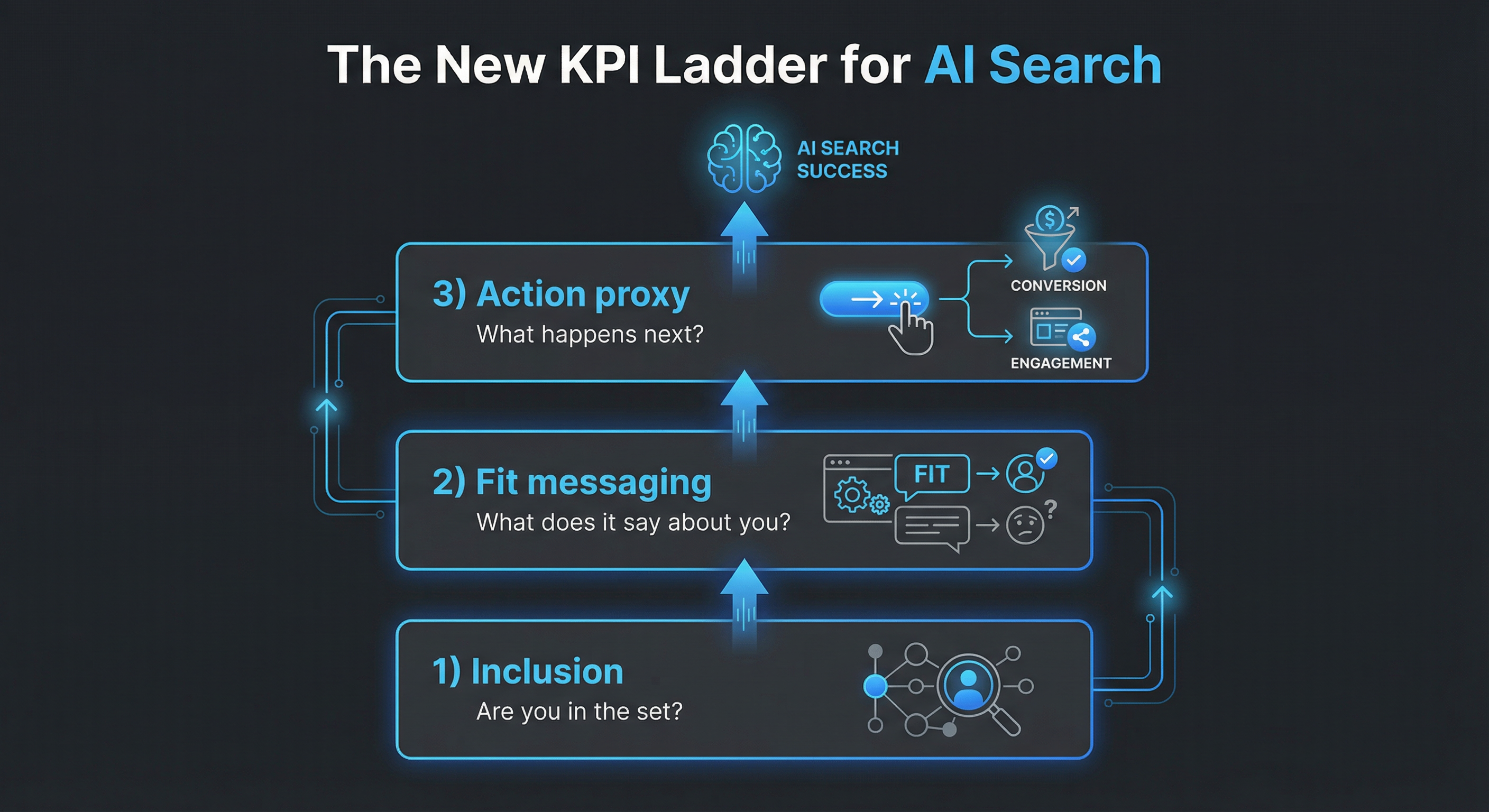 The New KPI Ladder: Inclusion, Message, Action