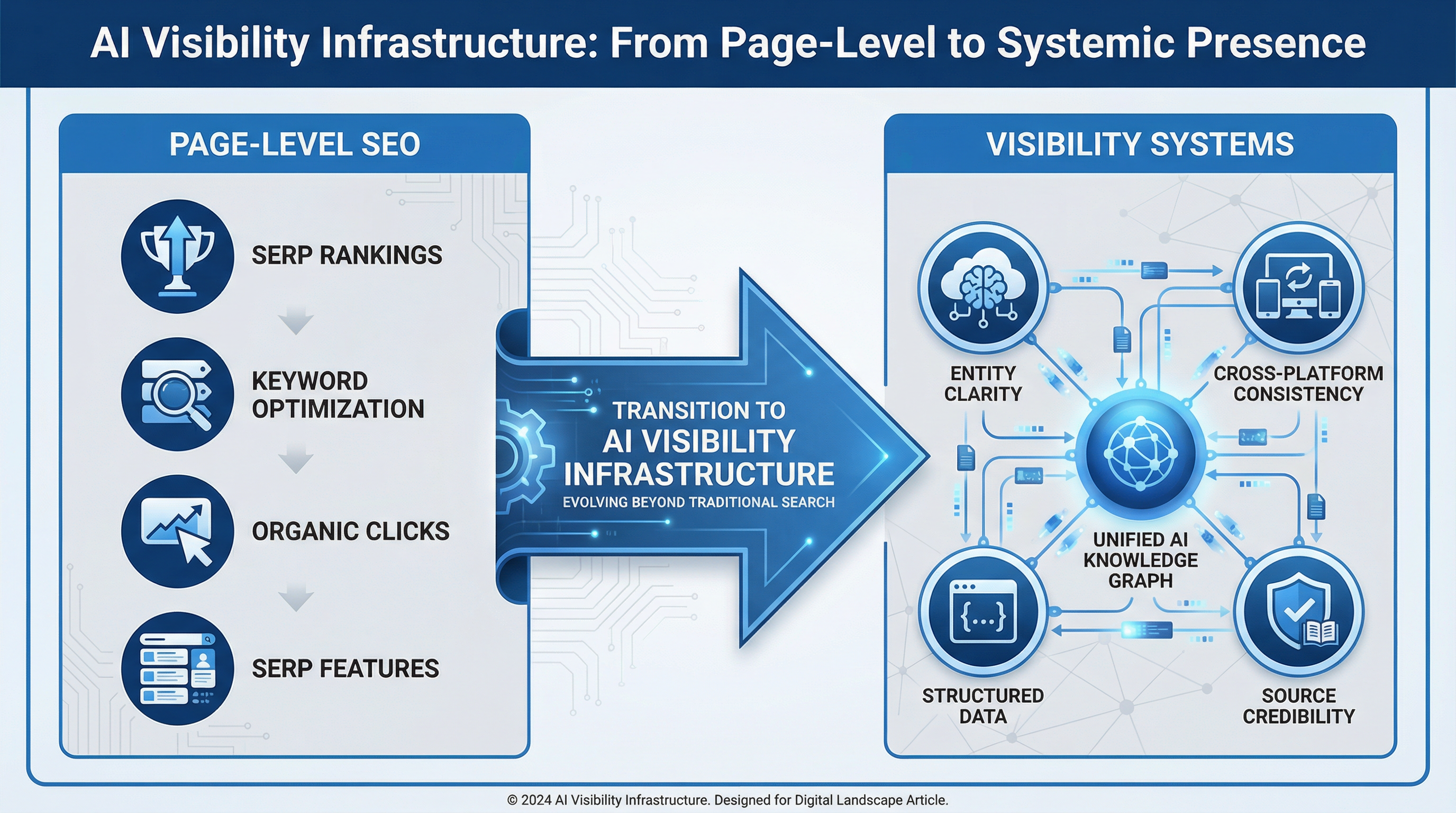 SEO Visibility Systems Are Emerging. We Call It AI Visibility Infrastructure.