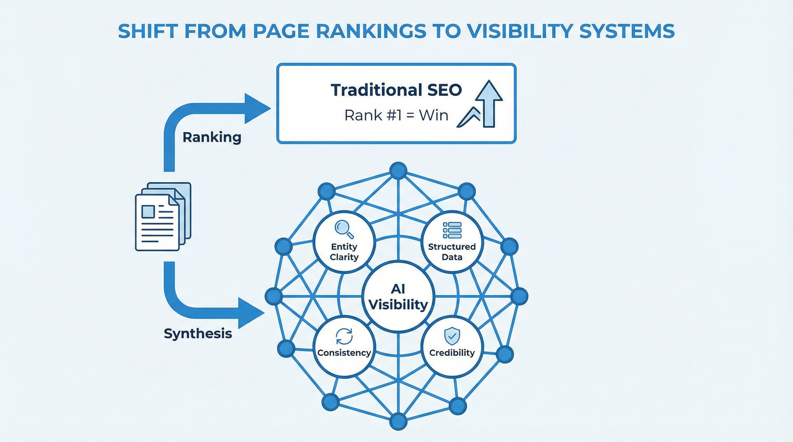 From Page Rankings to Visibility Systems: The Structural Shift