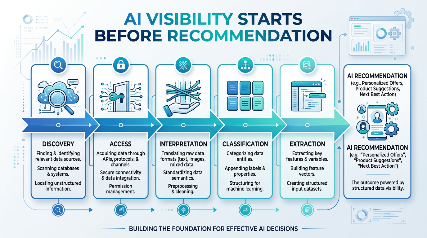 AI Visibility Starts Before Recommendation
