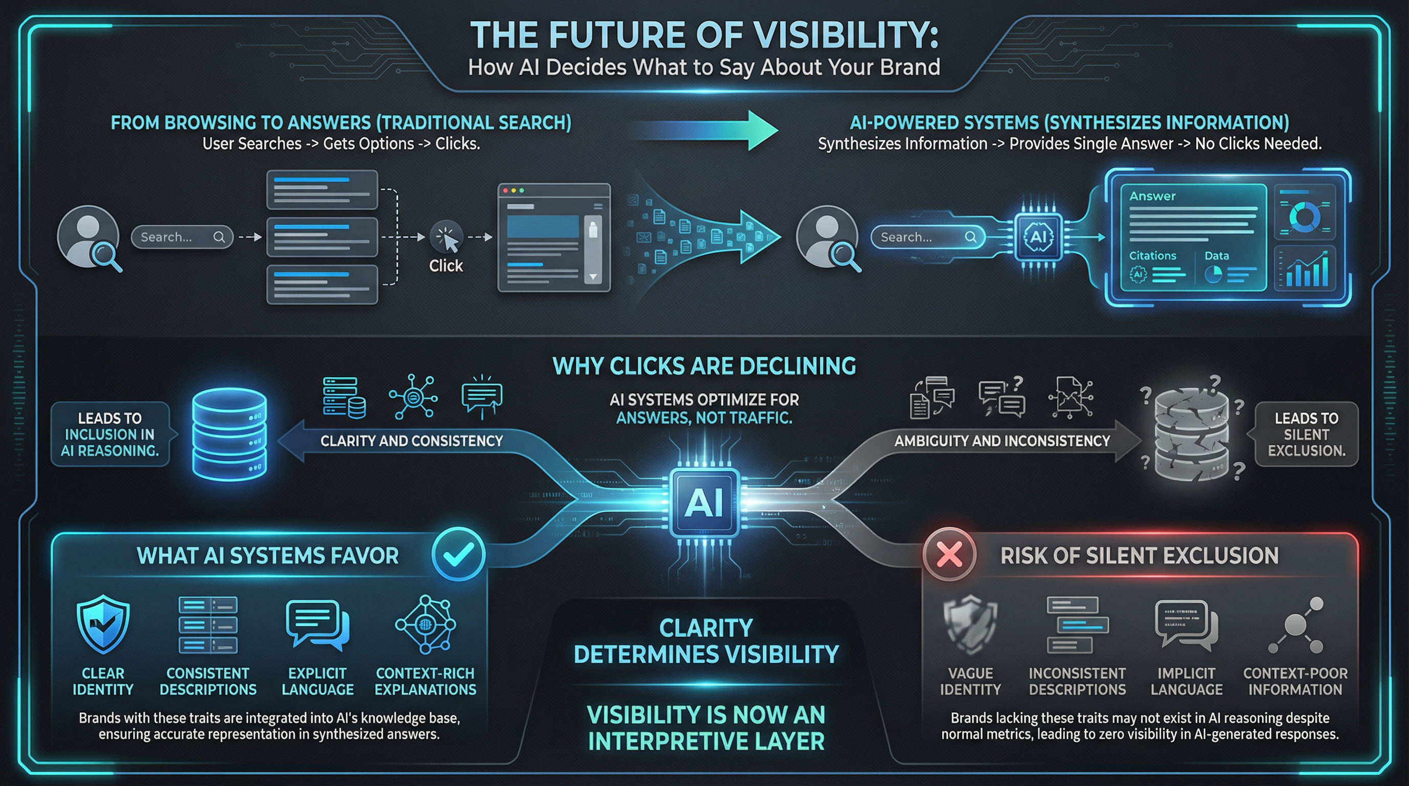 The Future of Visibility: From browsing to answers, why clicks are declining, what AI systems favor, and the risk of silent exclusion