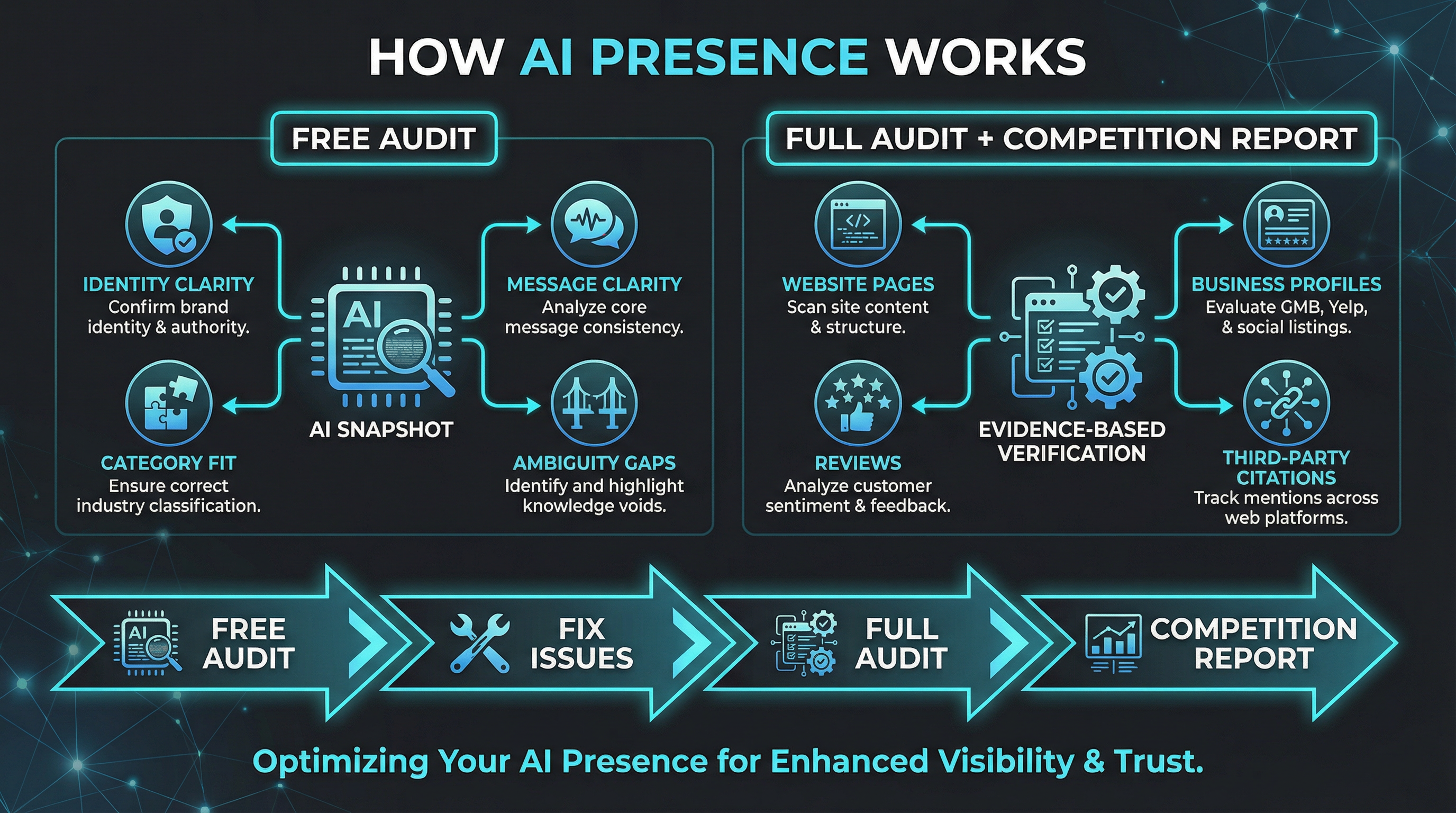 How AI Presence Works: Free Audit vs Full Audit and Competition Report workflow diagram