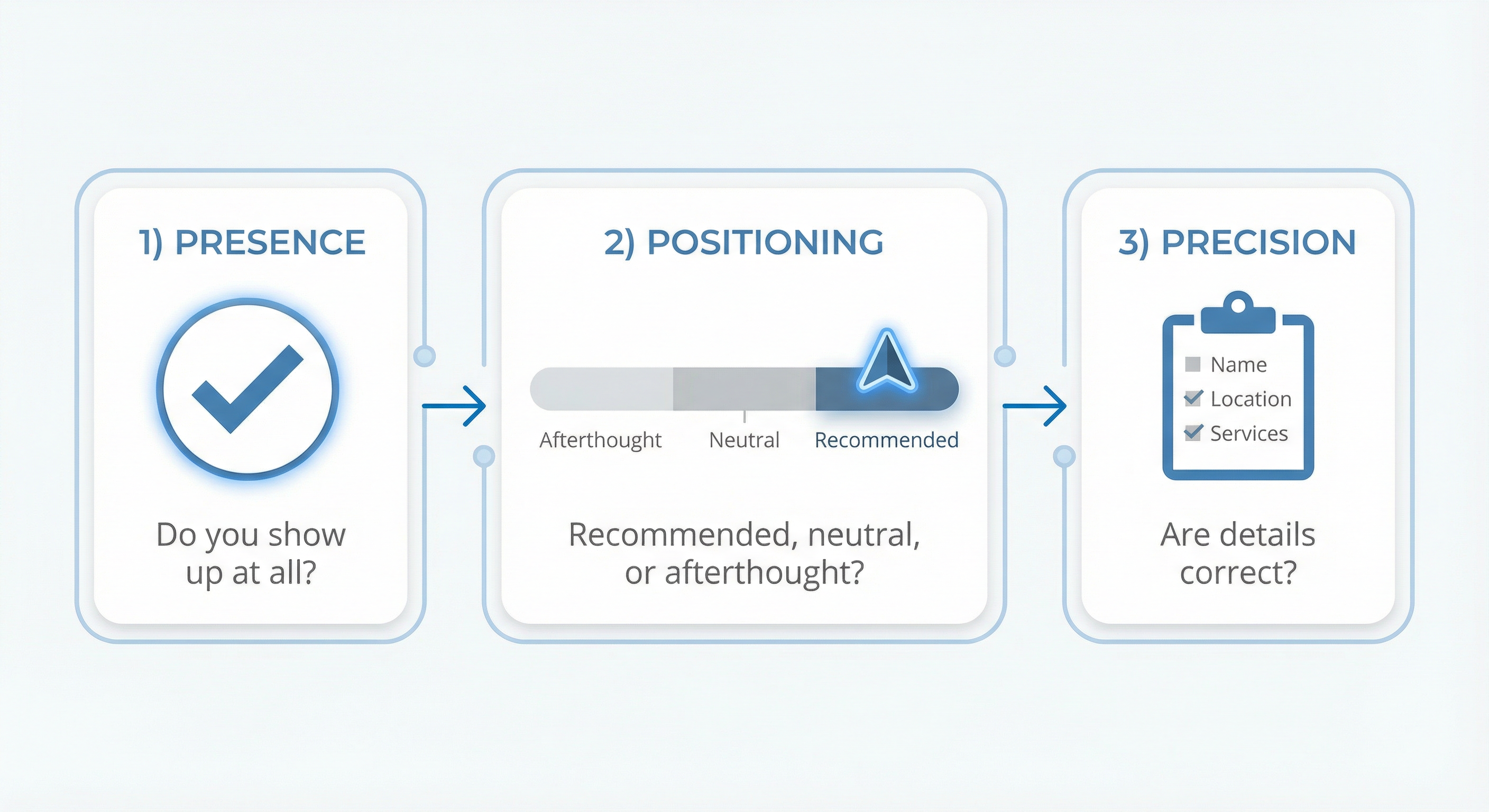 The Three Parts of AI Visibility: Presence, Positioning, Precision