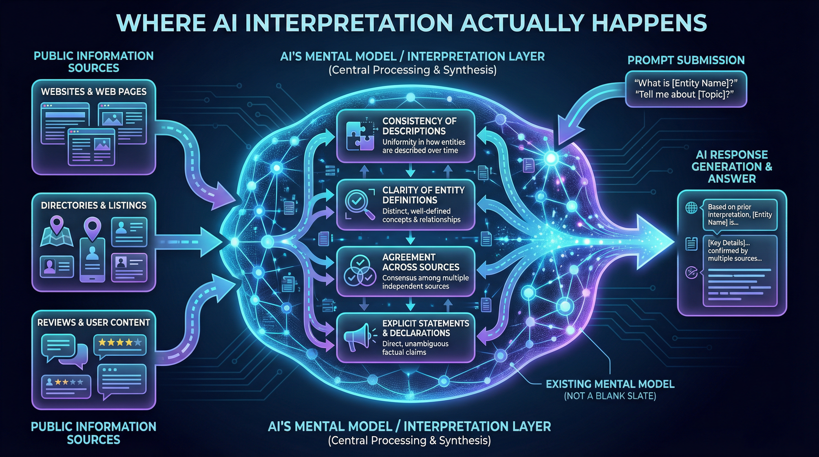 Where AI Interpretation Actually Happens